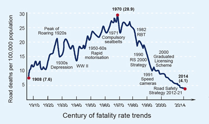 Century of fatality rate trends